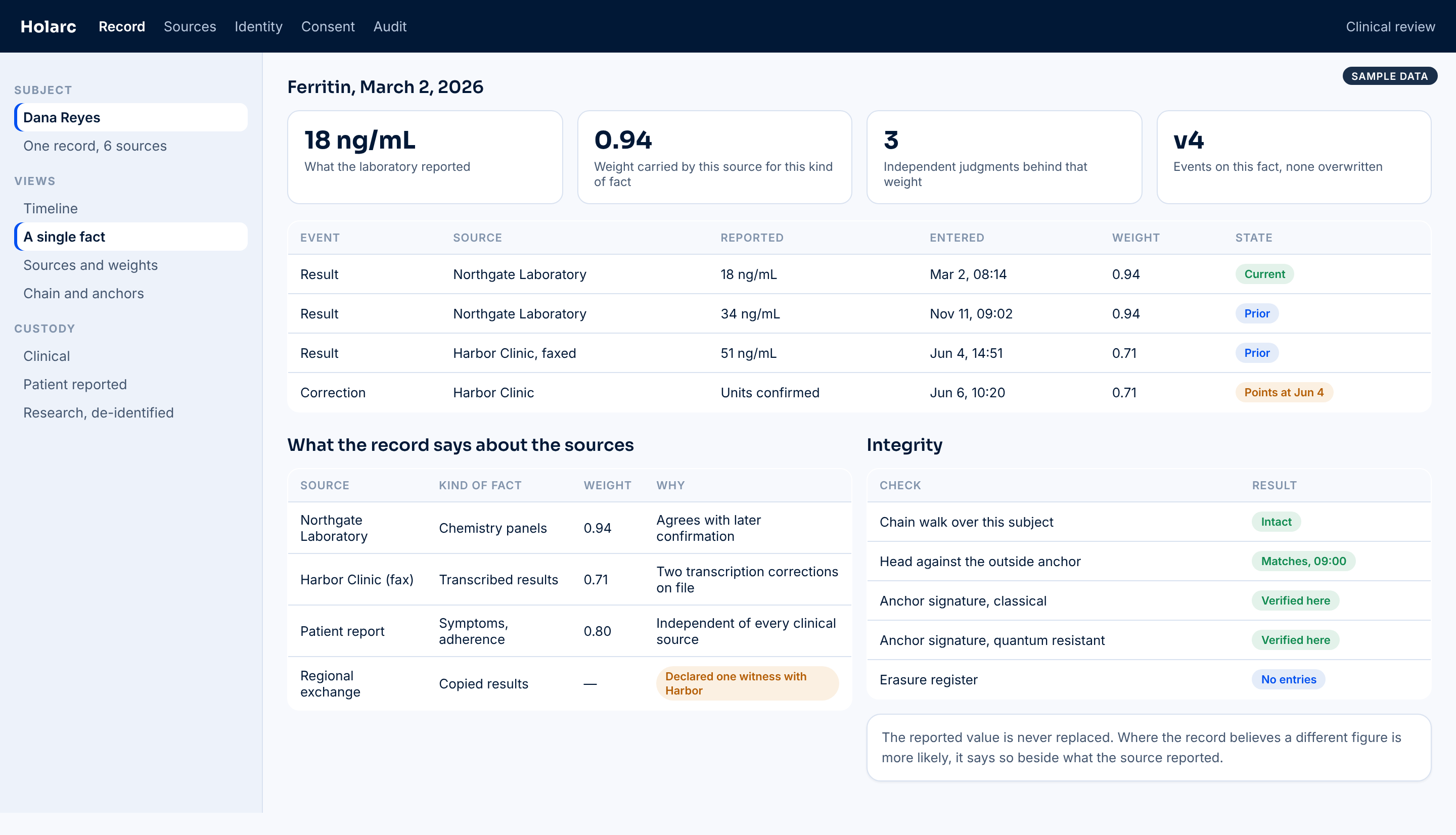 A single fact in Holarc with its sources, weights and integrity checks