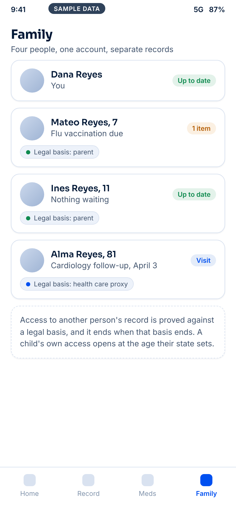 The Family screen listing each person the patient cares for with the legal basis for that access