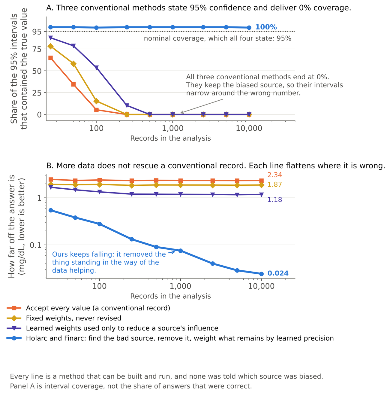 Four methods estimating a quantity that one source reports with a bias, every one of them buildable, cold start per run. Panel A: interval coverage against the 95 percent every method states. Panel B: how far off the answer is, as the record grows. The three conventional lines flatten; ours is still falling at ten thousand records.