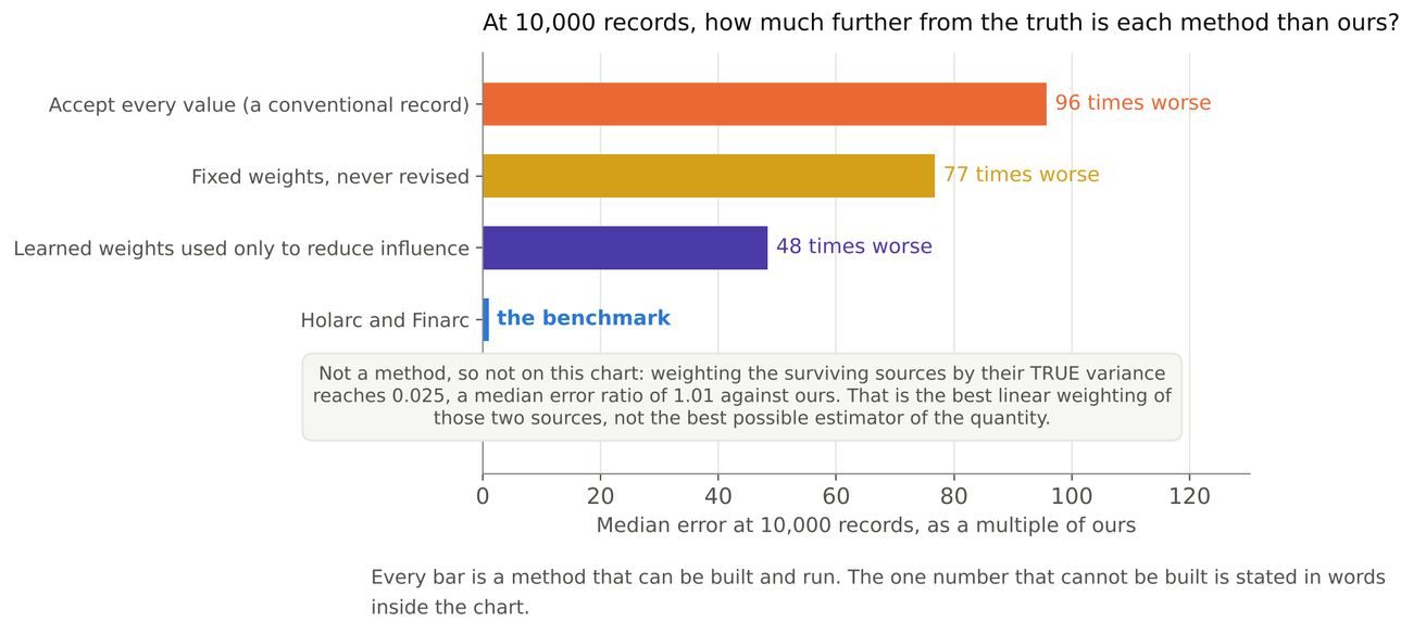 The same measurement written as a ratio. At ten thousand records, accepting every value is 96 times further from the truth than Holarc and Finarc, fixed weights are 77 times further, and learned weights used only to reduce a source’s influence are 48 times further. The reference weighting that cannot be built is stated inside the chart rather than drawn.