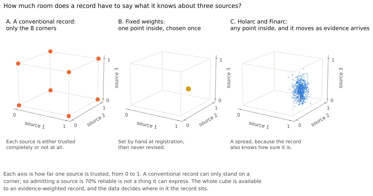 What a record can say about three sources. Each axis is how far one source is trusted, from 0 to 1, so the cube holds every combination. A conventional record can stand only on the eight corners. Fixed weights pick one point inside and stay there. Holarc and Finarc hold a spread anywhere inside, and it moves as evidence arrives.