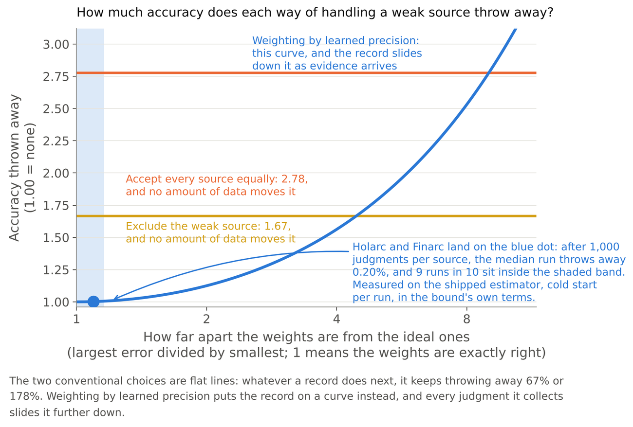 How much accuracy each way of handling a weak source throws away, where 1.00 means none. The two conventional choices are flat lines at 1.67 and 2.78, and no amount of data moves either. Weighting by learned precision puts the record on the curve. The blue dot is where the shipped estimator’s median run lands after 1,000 judgments per source, cold start per run, and the shaded band holds 9 runs in 10.