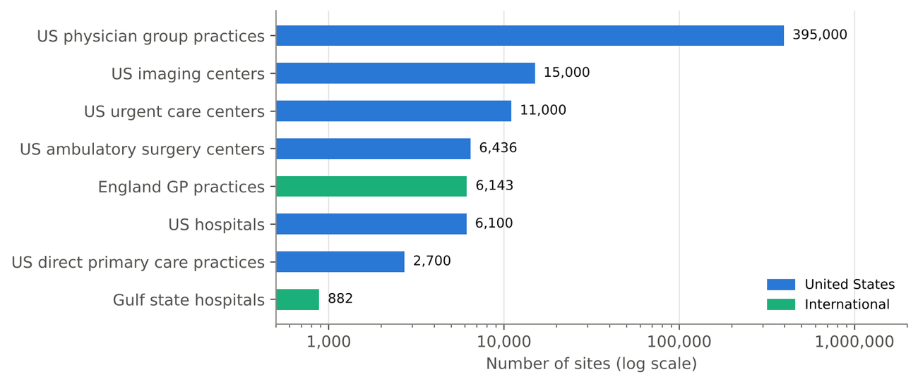 Number of sites the suite can sell to. US figures from Definitive Healthcare, MedPAC, AHA and DPC Frontier; England from the BMA; Gulf states from the GCC Statistical Centre.