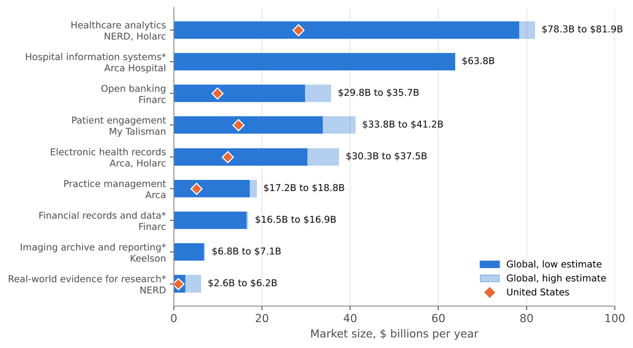 Annual market size by segment, global and United States. Starred segments have no published US figure at the same scope. Research firms define these markets differently, so the bars show the low and high estimates. Several markets overlap; adding all of them together would count some spending twice.