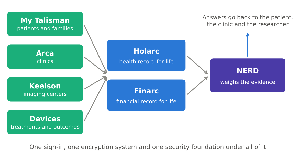 How the suite fits together. Original data comes in from patients, clinics, imaging centers and devices. It lands in two lifetime records. NERD weighs it and sends answers back.