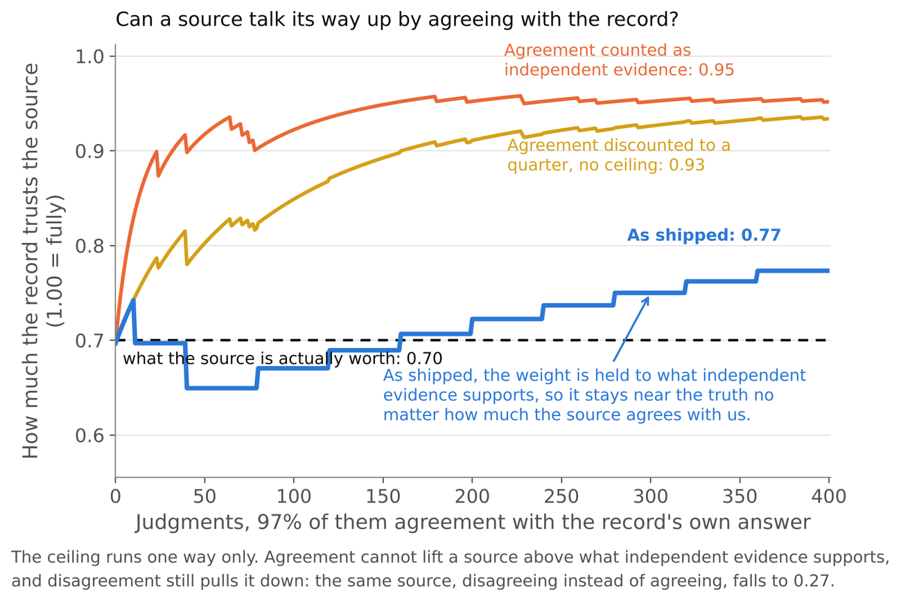 A source actually worth 0.70, shown as the broken line, whose judgments are 97 percent agreement with the record’s own answer. Counting that agreement as independent evidence carries the weight to 0.95. Discounting it to a quarter only slows the climb, reaching 0.93. The self-confirmation ceiling holds the weight to 0.77, which is what the independent evidence supports.